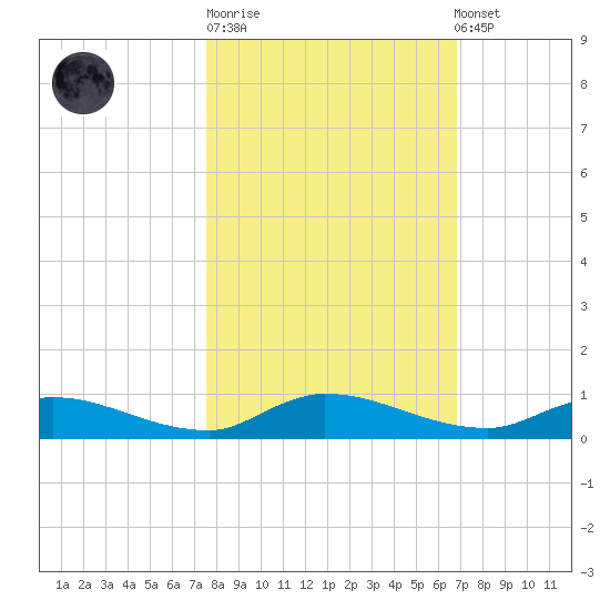 Peoria Point tide chart for Tuesday, October 21, 2025