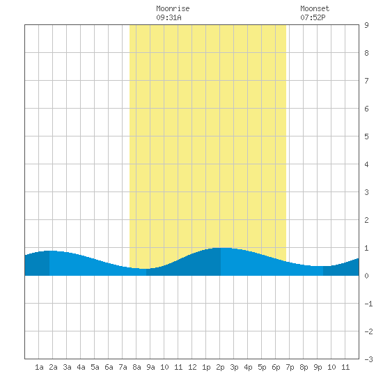 Peoria Point tide chart for Thursday, October 23, 2025
