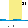 Peoria Point tide chart for Thursday, October 23, 2025