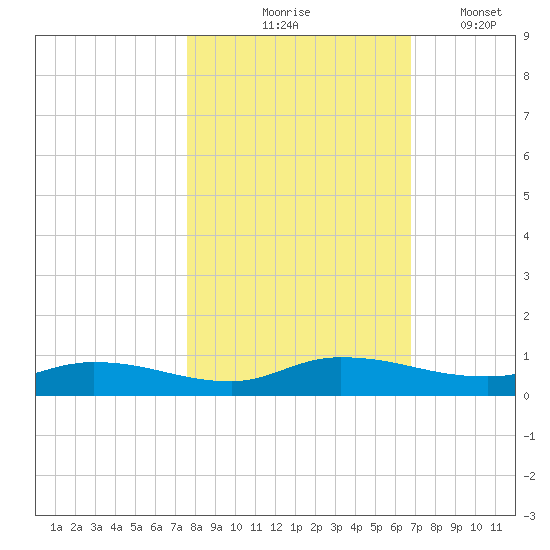 Peoria Point tide chart for Saturday, October 25, 2025