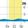 Peoria Point tide chart for Sunday, October 26, 2025