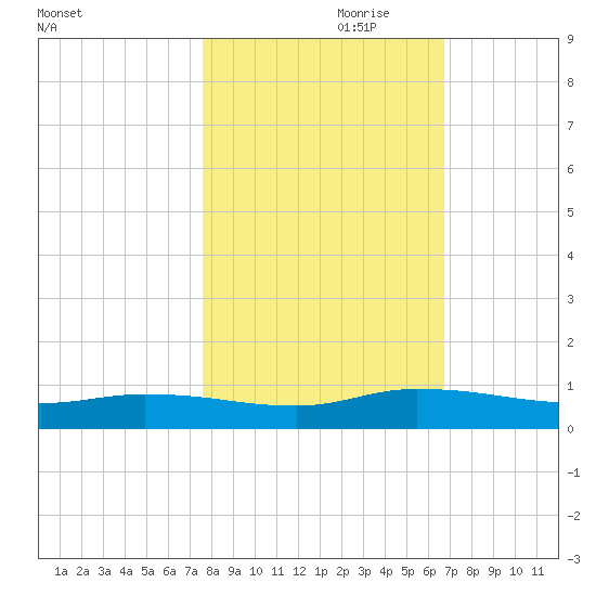Peoria Point tide chart for Tuesday, October 28, 2025
