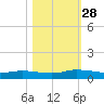 Peoria Point tide chart for Tuesday, October 28, 2025
