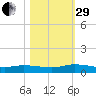Peoria Point tide chart for Wednesday, October 29, 2025