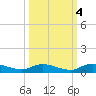 Peoria Point tide chart for Saturday, October 4, 2025