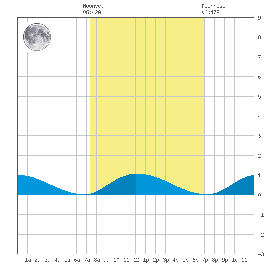 Peoria Point tide chart for Monday, October 6, 2025