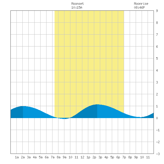 Peoria Point tide chart for Thursday, October 9, 2025