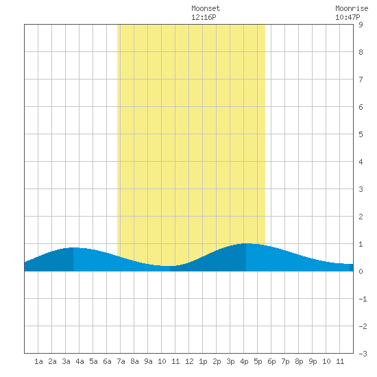 Peoria Point tide chart for Monday, November 10, 2025