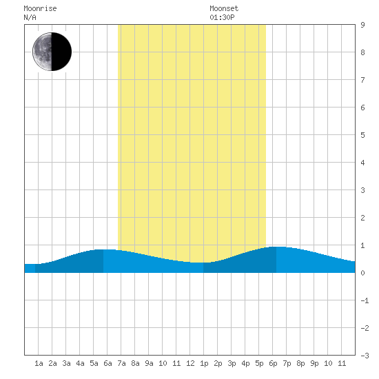 Peoria Point tide chart for Wednesday, November 12, 2025