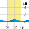 Peoria Point tide chart for Wednesday, November 19, 2025