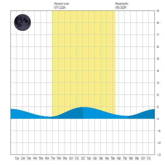 Peoria Point tide chart for Thursday, November 20, 2025