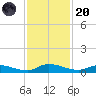 Peoria Point tide chart for Thursday, November 20, 2025