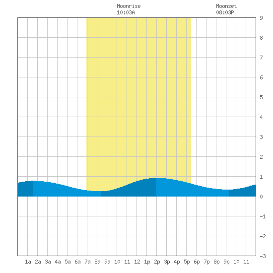 Peoria Point tide chart for Sunday, November 23, 2025