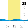 Peoria Point tide chart for Sunday, November 23, 2025