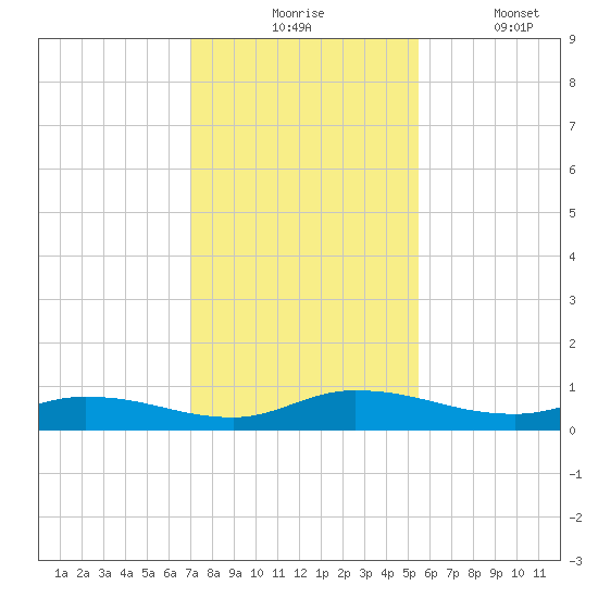 Peoria Point tide chart for Monday, November 24, 2025