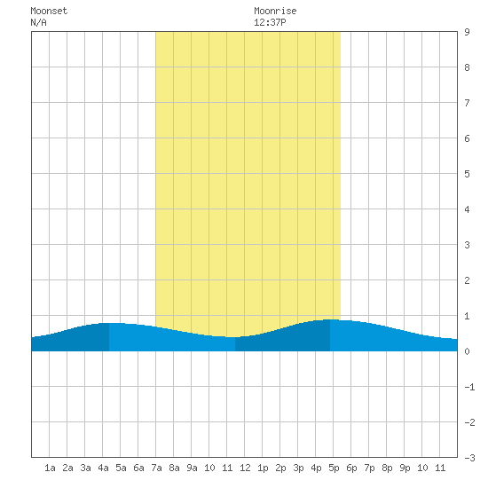 Peoria Point tide chart for Thursday, November 27, 2025