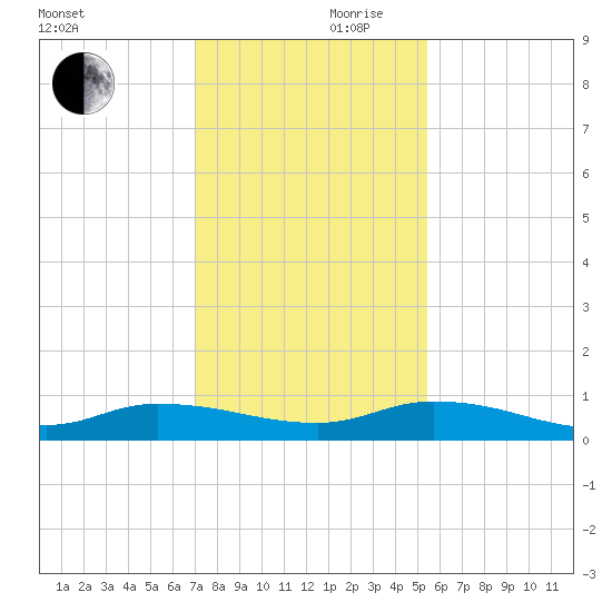Peoria Point tide chart for Friday, November 28, 2025