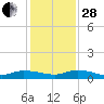 Peoria Point tide chart for Friday, November 28, 2025