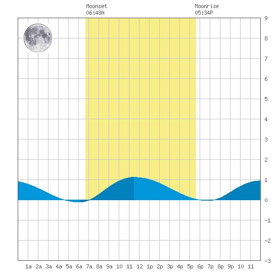 Peoria Point tide chart for Wednesday, November 5, 2025