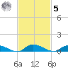 Peoria Point tide chart for Wednesday, November 5, 2025