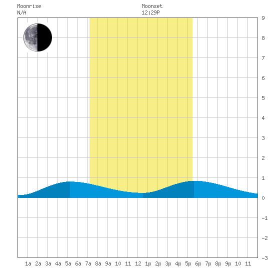 Peoria Point tide chart for Thursday, December 11, 2025