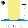 Peoria Point tide chart for Thursday, December 11, 2025