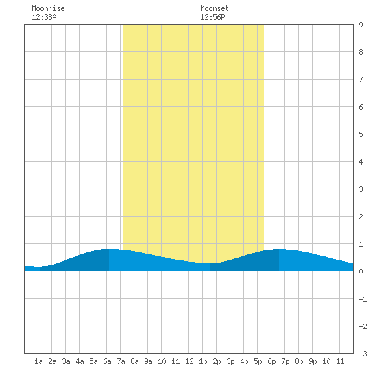 Peoria Point tide chart for Friday, December 12, 2025