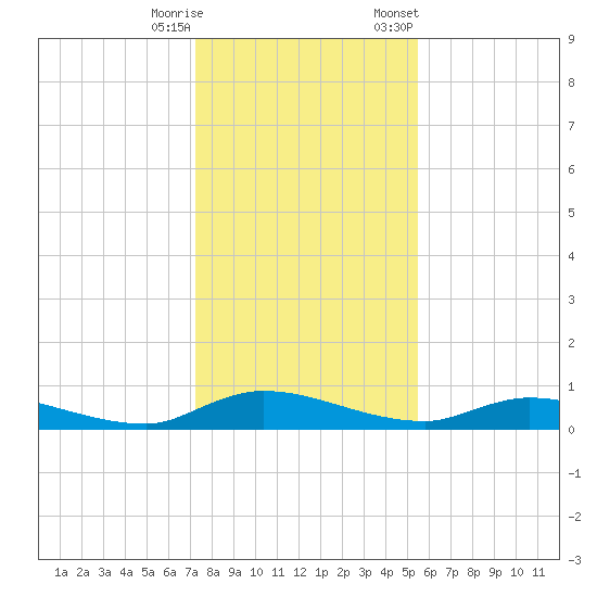 Peoria Point tide chart for Wednesday, December 17, 2025