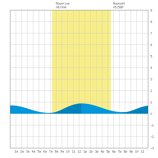 Peoria Point tide chart for Saturday, December 20, 2025