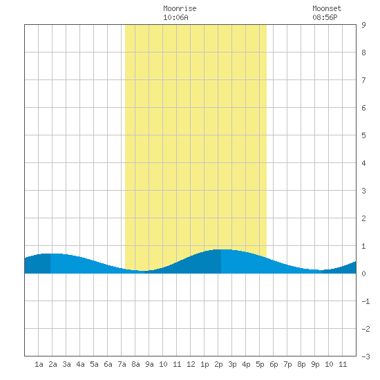 Peoria Point tide chart for Tuesday, December 23, 2025