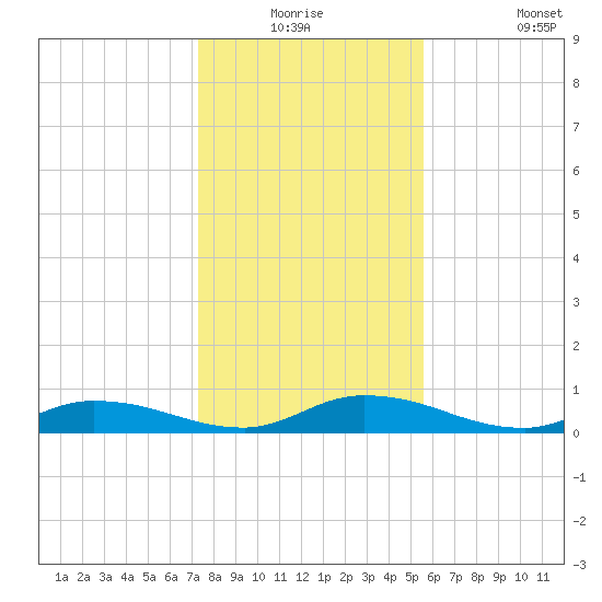 Peoria Point tide chart for Wednesday, December 24, 2025