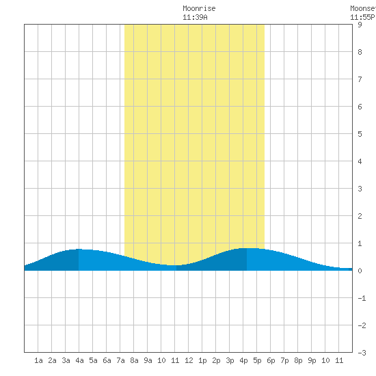 Peoria Point tide chart for Friday, December 26, 2025