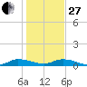 Peoria Point tide chart for Saturday, December 27, 2025