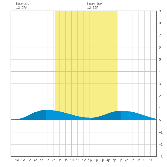 Peoria Point tide chart for Sunday, December 28, 2025