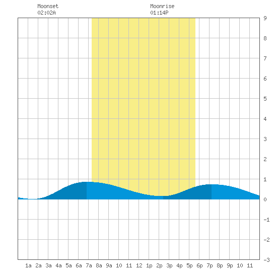 Peoria Point tide chart for Monday, December 29, 2025