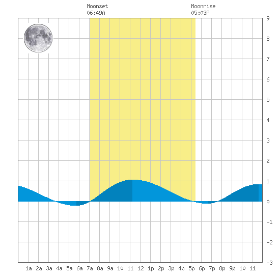 Peoria Point tide chart for Thursday, December 4, 2025