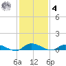 Peoria Point tide chart for Thursday, December 4, 2025