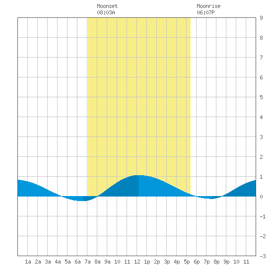 Peoria Point tide chart for Friday, December 5, 2025