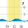 Peoria Point tide chart for Sunday, December 7, 2025