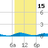 Peoria Point tide chart for Thursday, January 15, 2026