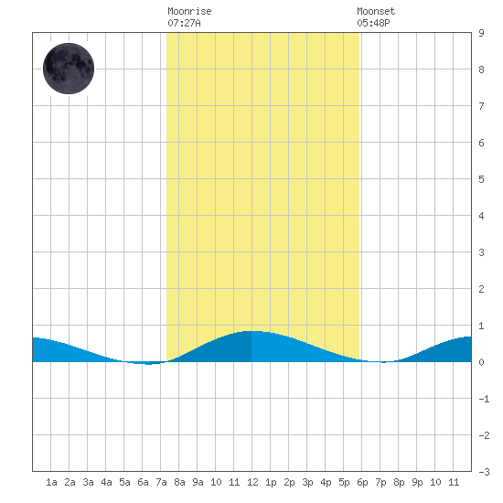 Peoria Point tide chart for Sunday, January 18, 2026