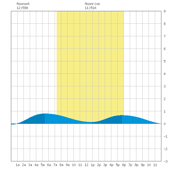 Peoria Point tide chart for Monday, January 26, 2026