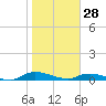 Peoria Point tide chart for Wednesday, January 28, 2026