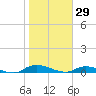 Peoria Point tide chart for Thursday, January 29, 2026