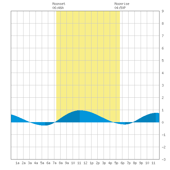 Peoria Point tide chart for Friday, January 2, 2026