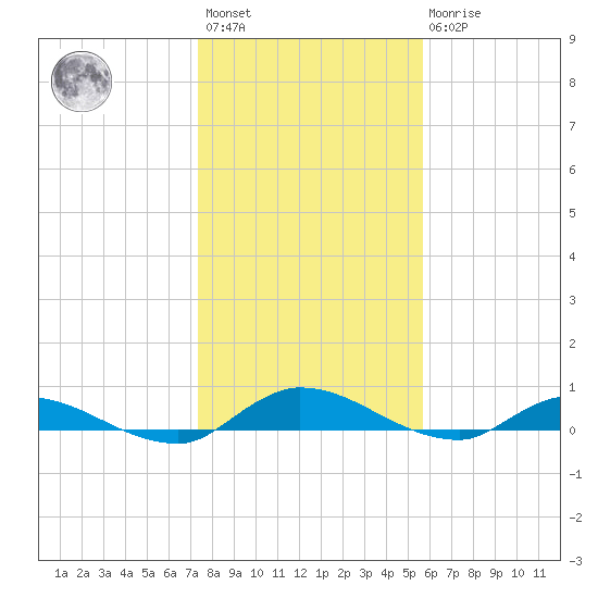 Peoria Point tide chart for Saturday, January 3, 2026