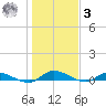 Peoria Point tide chart for Saturday, January 3, 2026