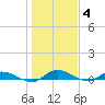 Peoria Point tide chart for Sunday, January 4, 2026
