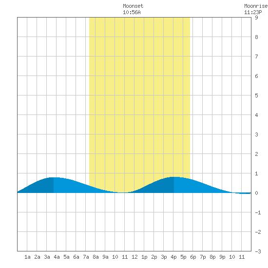 Peoria Point tide chart for Thursday, January 8, 2026