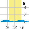 Peoria Point tide chart for Friday, January 9, 2026